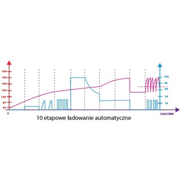 Prostownik MIKROPROCESOROWY Akumulatorowy 6V / 12V PM-PM-10M
